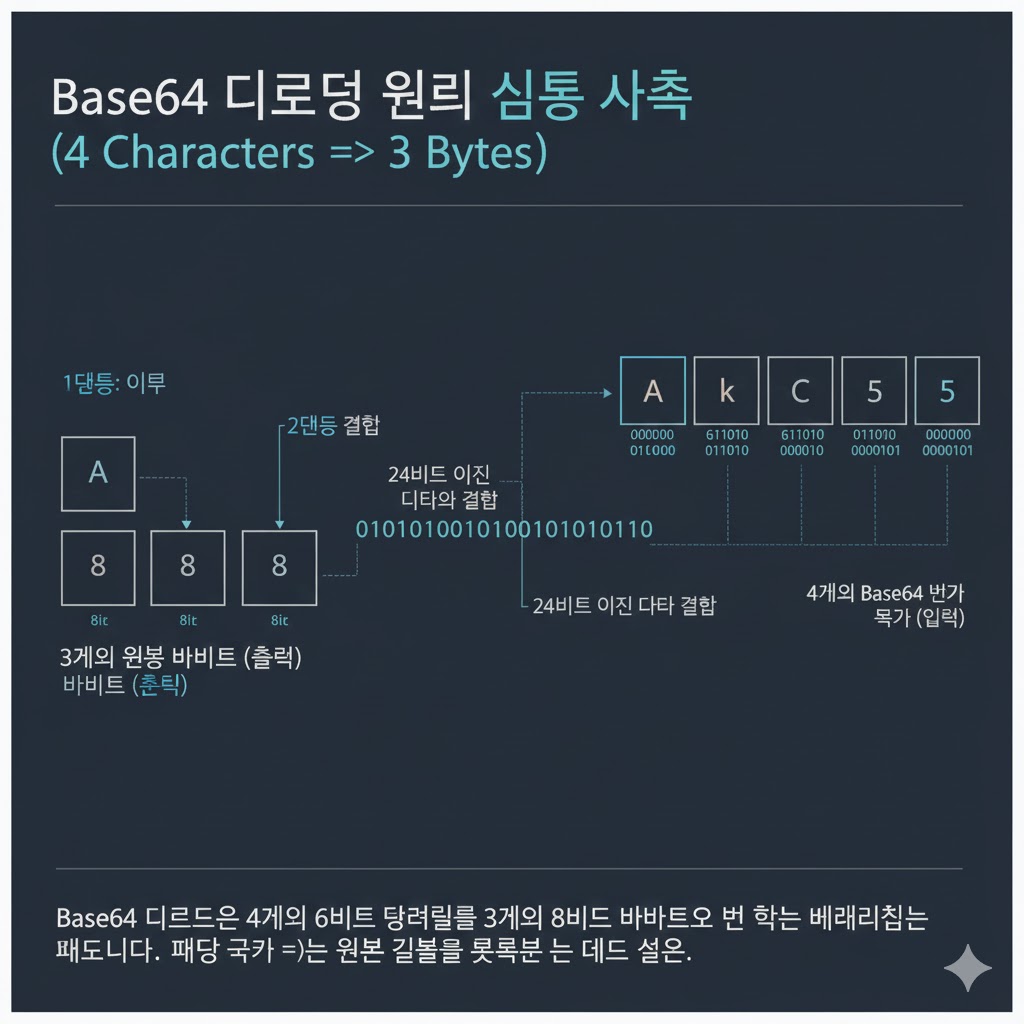 Base64デコード原理図：4つのBase64文字(24ビット)を6ビットずつ分離した後、8ビットずつ再結合して3つの元のバイトを復元するメカニズム