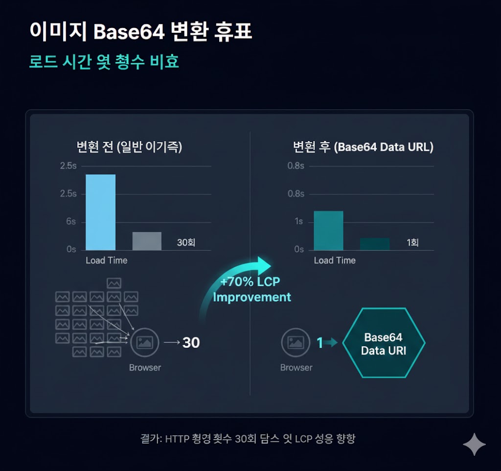 Base64 Data URLを使用して画像（アイコン）をインラインで含めた場合、HTTPリクエスト回数が減少し、Webページの読み込み時間が劇的に改善されるパフォーマンス比較図。
